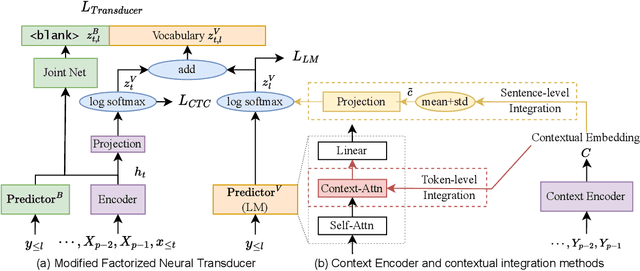 Figure 1 for LongFNT: Long-form Speech Recognition with Factorized Neural Transducer