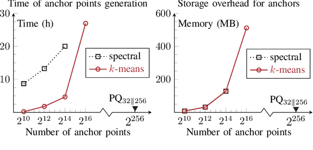 Figure 3 for Structure Similarity Preservation Learning for Asymmetric Image Retrieval