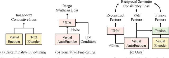 Figure 1 for UniDiff: Advancing Vision-Language Models with Generative and Discriminative Learning