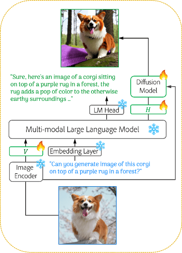 Figure 3 for Customization Assistant for Text-to-image Generation