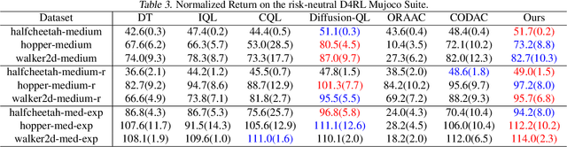 Figure 4 for Uncertainty-aware Distributional Offline Reinforcement Learning