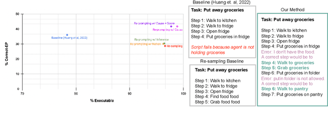 Figure 1 for Planning with Large Language Models via Corrective Re-prompting