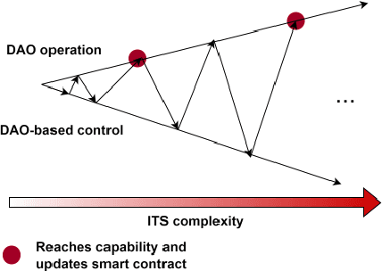 Figure 4 for Towards Integrated Traffic Control with Operating Decentralized Autonomous Organization