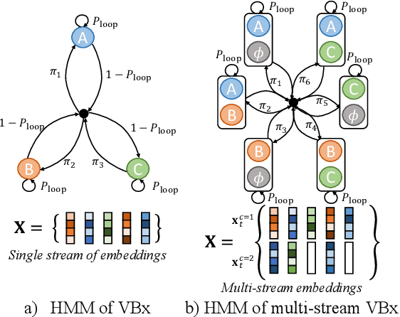 Figure 1 for Multi-Stream Extension of Variational Bayesian HMM Clustering (MS-VBx) for Combined End-to-End and Vector Clustering-based Diarization