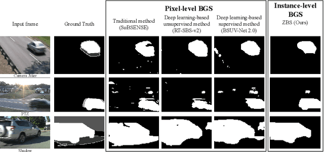Figure 1 for ZBS: Zero-shot Background Subtraction via Instance-level Background Modeling and Foreground Selection