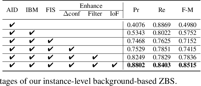 Figure 4 for ZBS: Zero-shot Background Subtraction via Instance-level Background Modeling and Foreground Selection