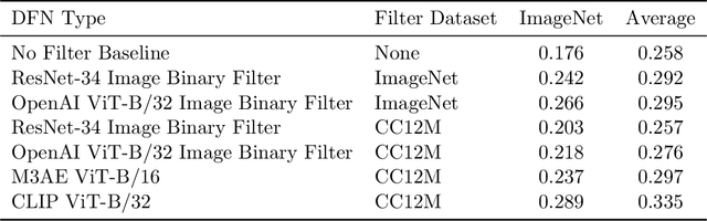 Figure 2 for Data Filtering Networks