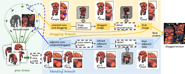 Figure 2 for DragTex: Generative Point-Based Texture Editing on 3D Mesh