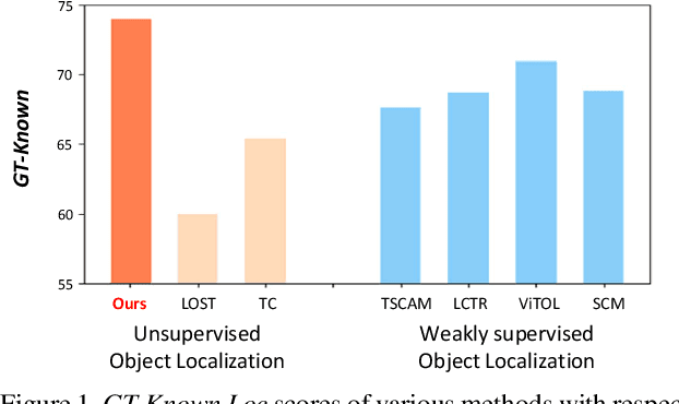 Figure 1 for Unsupervised Object Localization with Representer Point Selection
