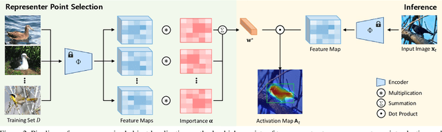 Figure 3 for Unsupervised Object Localization with Representer Point Selection