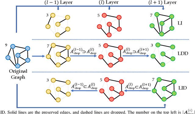 Figure 1 for Structure-Aware DropEdge Towards Deep Graph Convolutional Networks