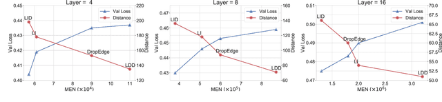 Figure 3 for Structure-Aware DropEdge Towards Deep Graph Convolutional Networks