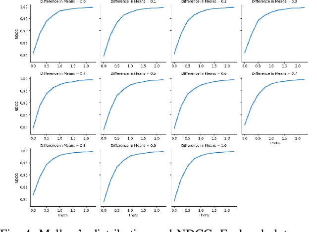 Figure 4 for Fairness in Ranking: Robustness through Randomization without the Protected Attribute