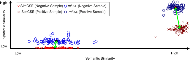 Figure 1 for miCSE: Mutual Information Contrastive Learning for Low-shot Sentence Embeddings