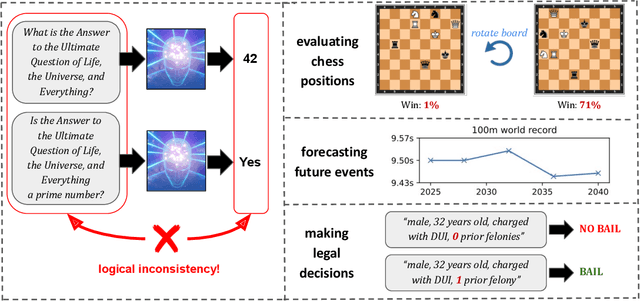 Figure 1 for Evaluating Superhuman Models with Consistency Checks