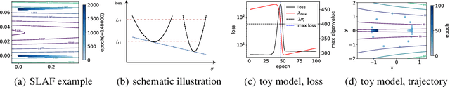 Figure 3 for Loss Spike in Training Neural Networks