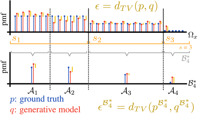 Figure 1 for Evaluation of Categorical Generative Models -- Bridging the Gap Between Real and Synthetic Data