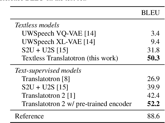 Figure 2 for Textless Direct Speech-to-Speech Translation with Discrete Speech Representation