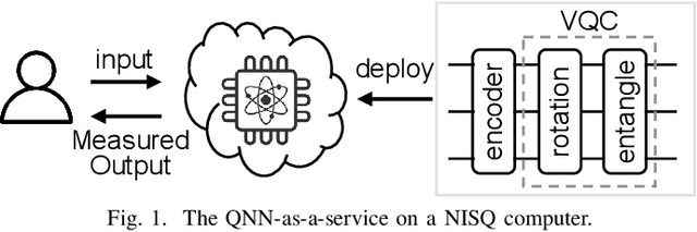 Figure 1 for QuantumLeak: Stealing Quantum Neural Networks from Cloud-based NISQ Machines