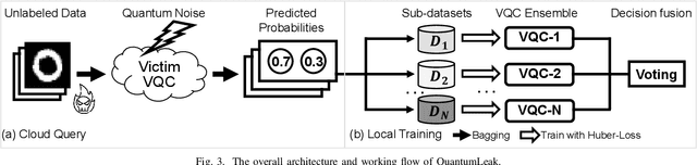 Figure 3 for QuantumLeak: Stealing Quantum Neural Networks from Cloud-based NISQ Machines