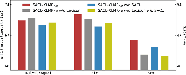 Figure 4 for UCAS-IIE-NLP at SemEval-2023 Task 12: Enhancing Generalization of Multilingual BERT for Low-resource Sentiment Analysis
