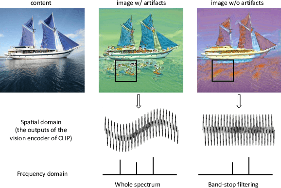 Figure 2 for SpectralCLIP: Preventing Artifacts in Text-Guided Style Transfer from a Spectral Perspective