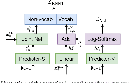 Figure 1 for t-SOT FNT: Streaming Multi-talker ASR with Text-only Domain Adaptation Capability