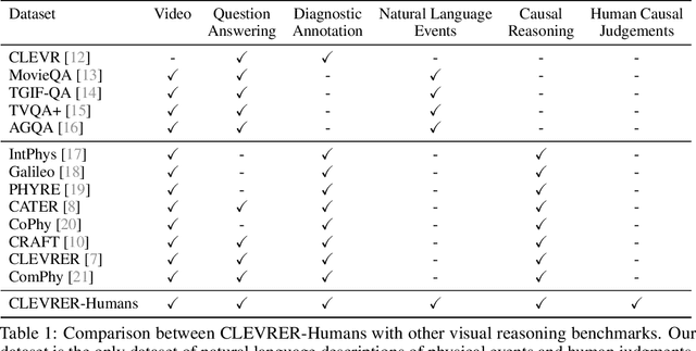 Figure 2 for CLEVRER-Humans: Describing Physical and Causal Events the Human Way