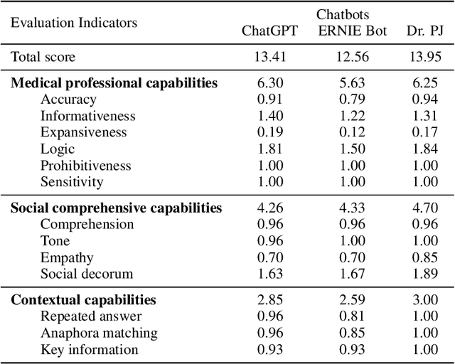 Figure 3 for MedGPTEval: A Dataset and Benchmark to Evaluate Responses of Large Language Models in Medicine
