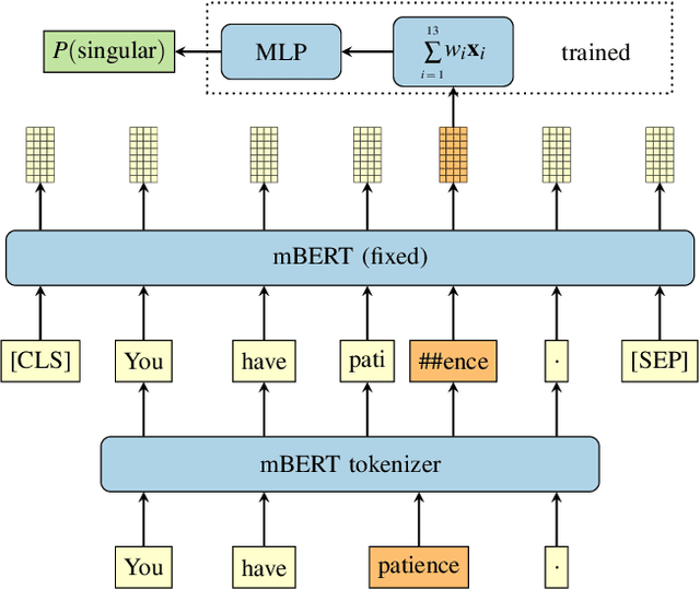 Figure 3 for Morphosyntactic probing of multilingual BERT models