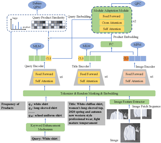 Figure 2 for MAKE: Product Retrieval with Vision-Language Pre-training in Taobao Search
