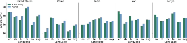 Figure 4 for Mitigating Language-Level Performance Disparity in mPLMs via Teacher Language Selection and Cross-lingual Self-Distillation