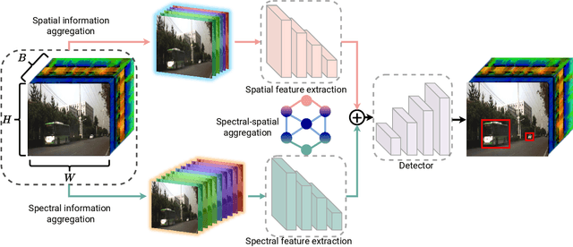 Figure 1 for Object Detection in Hyperspectral Image via Unified Spectral-Spatial Feature Aggregation