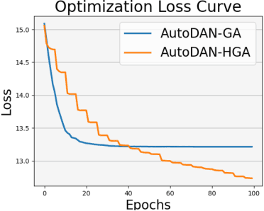 Figure 3 for AutoDAN: Generating Stealthy Jailbreak Prompts on Aligned Large Language Models