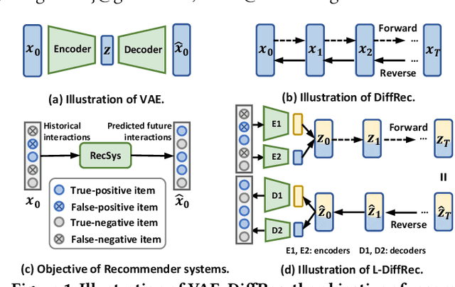 Figure 1 for Diffusion Recommender Model