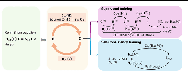 Figure 3 for Self-Consistency Training for Hamiltonian Prediction