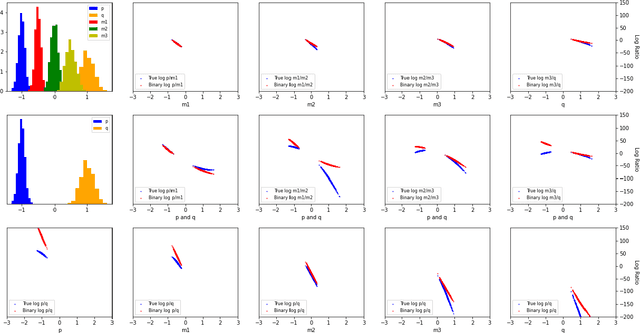 Figure 3 for Estimating the Density Ratio between Distributions with High Discrepancy using Multinomial Logistic Regression