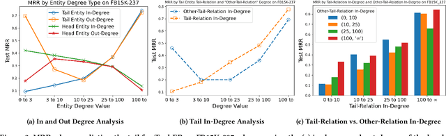 Figure 3 for Toward Degree Bias in Embedding-Based Knowledge Graph Completion