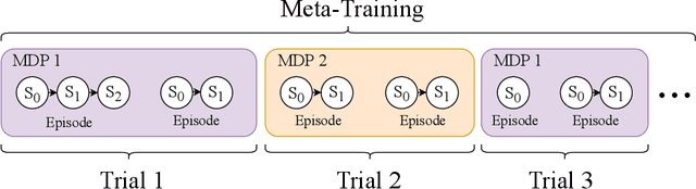 Figure 3 for A Survey of Meta-Reinforcement Learning