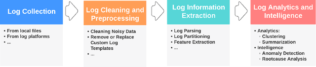Figure 1 for LogAI: A Library for Log Analytics and Intelligence