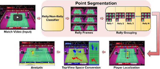 Figure 3 for Towards Real-Time Analysis of Broadcast Badminton Videos