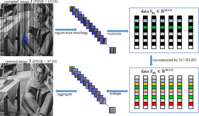 Figure 3 for Region-wise matching for image inpainting based on adaptive weighted low-rank decomposition