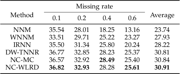 Figure 4 for Region-wise matching for image inpainting based on adaptive weighted low-rank decomposition