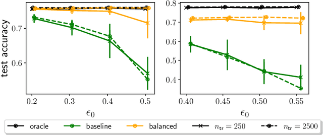 Figure 1 for Bayes classifier cannot be learned from noisy responses with unknown noise rates