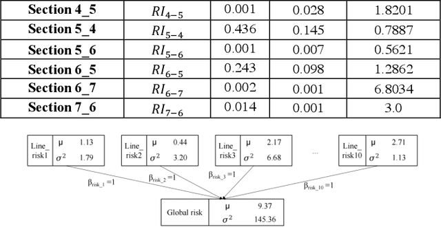 Figure 3 for A Global Transport Capacity Risk Prediction Method for Rail Transit Based on Gaussian Bayesian Network