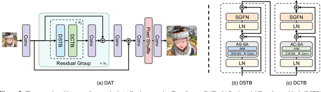 Figure 3 for Dual Aggregation Transformer for Image Super-Resolution