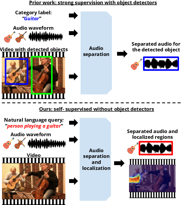 Figure 1 for Language-Guided Audio-Visual Source Separation via Trimodal Consistency