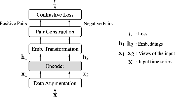 Figure 1 for Automated Contrastive Learning Strategy Search for Time Series