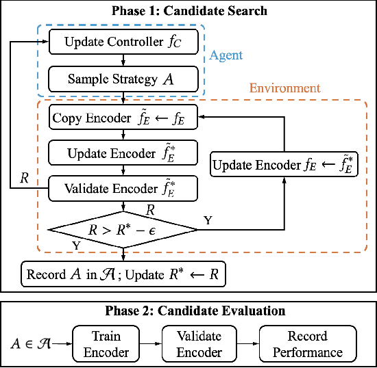 Figure 3 for Automated Contrastive Learning Strategy Search for Time Series