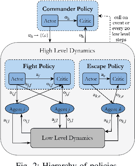 Figure 2 for Hierarchical Multi-Agent Reinforcement Learning for Air Combat Maneuvering